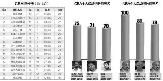 cba什么水平 分析cba联赛实力及竞争水平