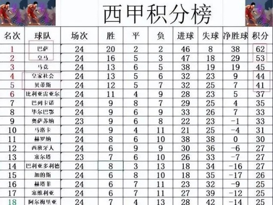 西甲排名榜积分榜最新 西甲最新排行榜