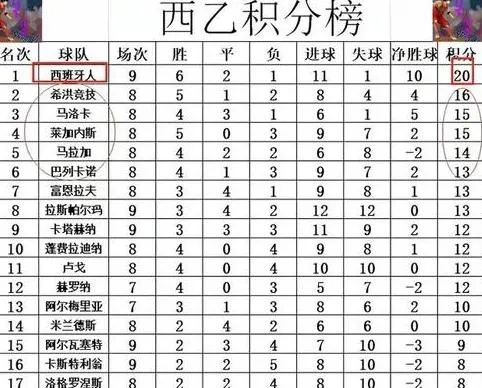 西甲2023积分 西甲新积分-第3张图片-www.211178.com_果博福布斯