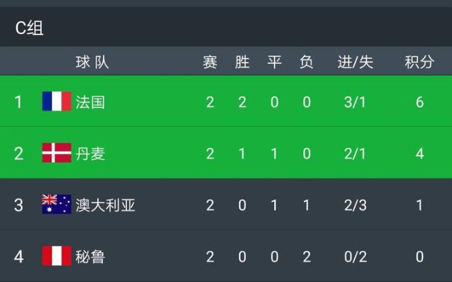 丹麦vs法国全场角球数 角球统计及比赛分析-第2张图片-www.211178.com_果博福布斯