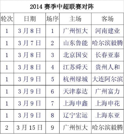 2014中超联赛目前积分榜 2014年中超联赛赛程表介绍